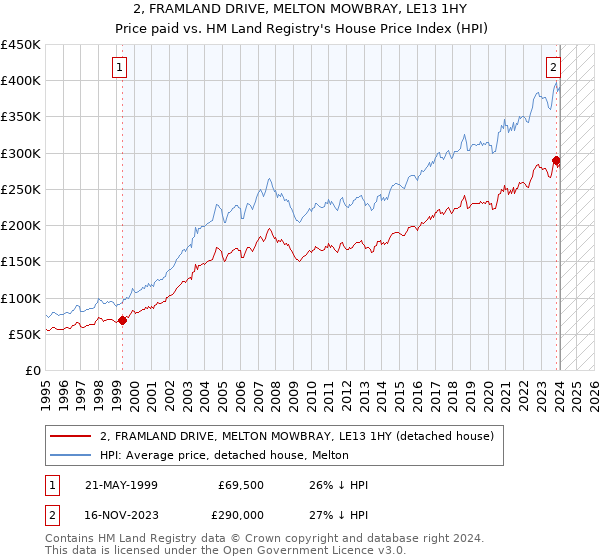 2, FRAMLAND DRIVE, MELTON MOWBRAY, LE13 1HY: Price paid vs HM Land Registry's House Price Index
