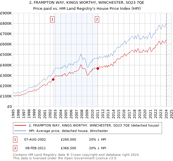 2, FRAMPTON WAY, KINGS WORTHY, WINCHESTER, SO23 7QE: Price paid vs HM Land Registry's House Price Index