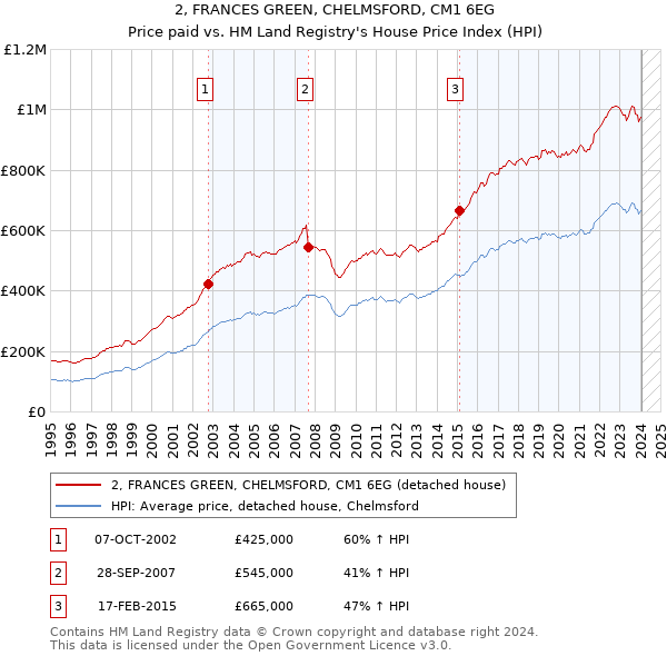 2, FRANCES GREEN, CHELMSFORD, CM1 6EG: Price paid vs HM Land Registry's House Price Index