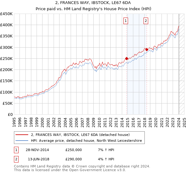 2, FRANCES WAY, IBSTOCK, LE67 6DA: Price paid vs HM Land Registry's House Price Index