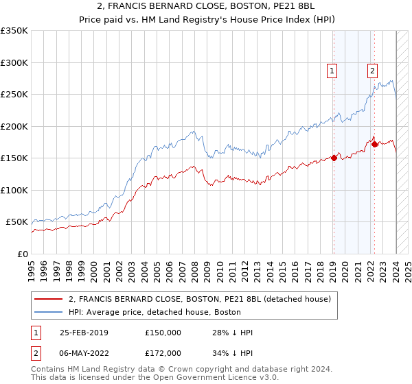 2, FRANCIS BERNARD CLOSE, BOSTON, PE21 8BL: Price paid vs HM Land Registry's House Price Index