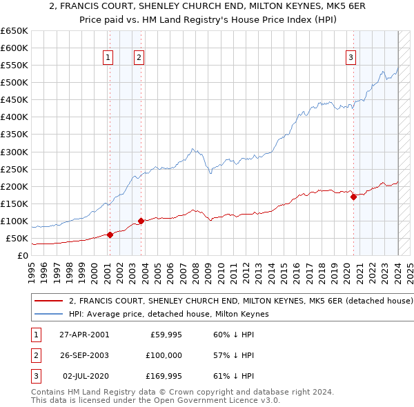 2, FRANCIS COURT, SHENLEY CHURCH END, MILTON KEYNES, MK5 6ER: Price paid vs HM Land Registry's House Price Index