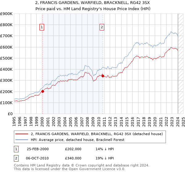 2, FRANCIS GARDENS, WARFIELD, BRACKNELL, RG42 3SX: Price paid vs HM Land Registry's House Price Index