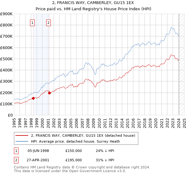 2, FRANCIS WAY, CAMBERLEY, GU15 1EX: Price paid vs HM Land Registry's House Price Index