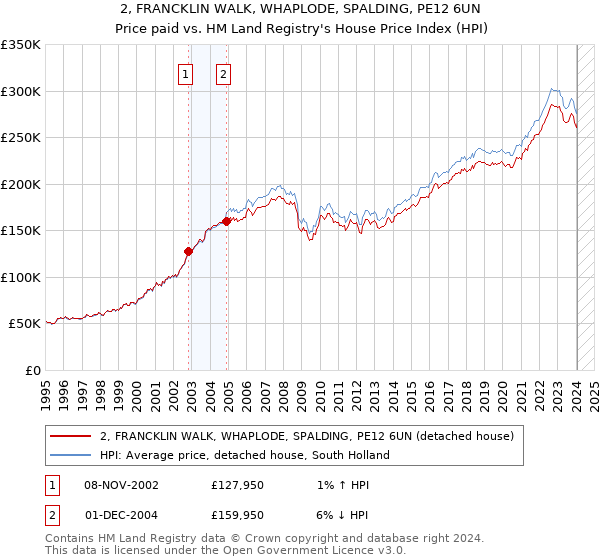 2, FRANCKLIN WALK, WHAPLODE, SPALDING, PE12 6UN: Price paid vs HM Land Registry's House Price Index