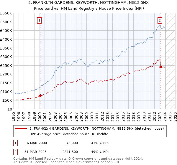 2, FRANKLYN GARDENS, KEYWORTH, NOTTINGHAM, NG12 5HX: Price paid vs HM Land Registry's House Price Index
