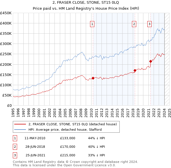 2, FRASER CLOSE, STONE, ST15 0LQ: Price paid vs HM Land Registry's House Price Index