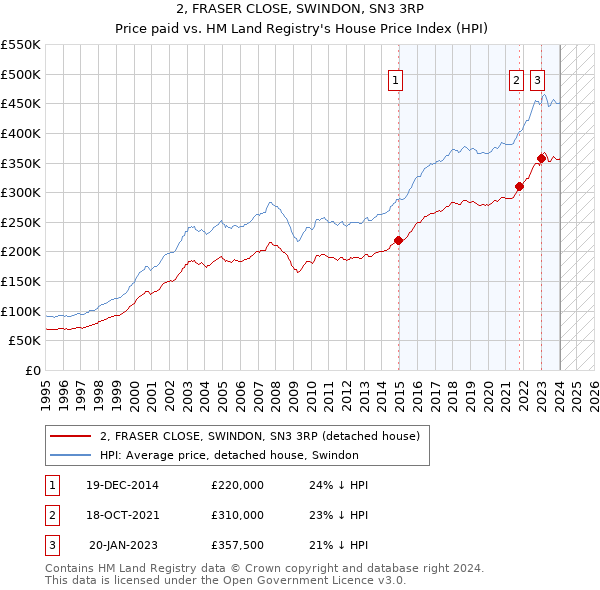 2, FRASER CLOSE, SWINDON, SN3 3RP: Price paid vs HM Land Registry's House Price Index
