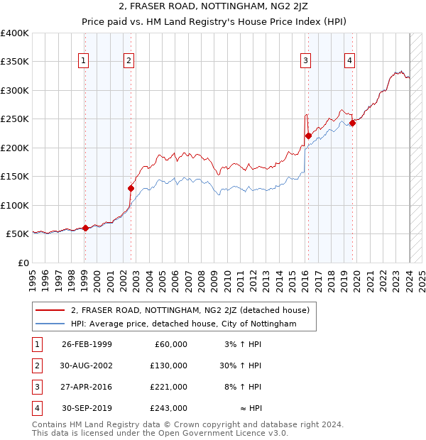 2, FRASER ROAD, NOTTINGHAM, NG2 2JZ: Price paid vs HM Land Registry's House Price Index