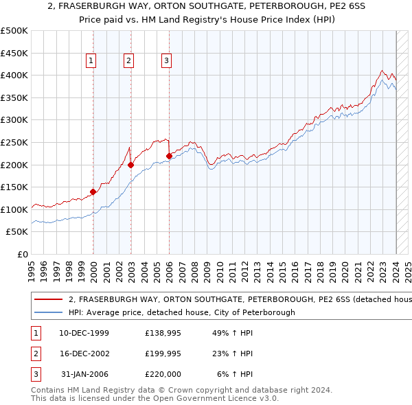 2, FRASERBURGH WAY, ORTON SOUTHGATE, PETERBOROUGH, PE2 6SS: Price paid vs HM Land Registry's House Price Index