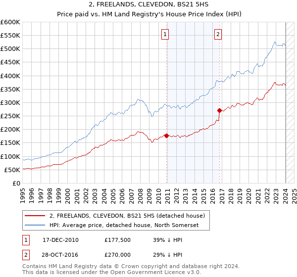 2, FREELANDS, CLEVEDON, BS21 5HS: Price paid vs HM Land Registry's House Price Index
