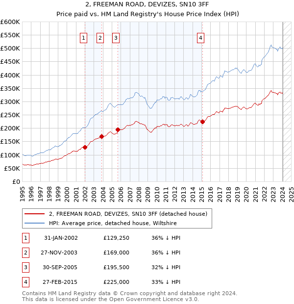 2, FREEMAN ROAD, DEVIZES, SN10 3FF: Price paid vs HM Land Registry's House Price Index