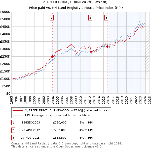 2, FREER DRIVE, BURNTWOOD, WS7 9QJ: Price paid vs HM Land Registry's House Price Index