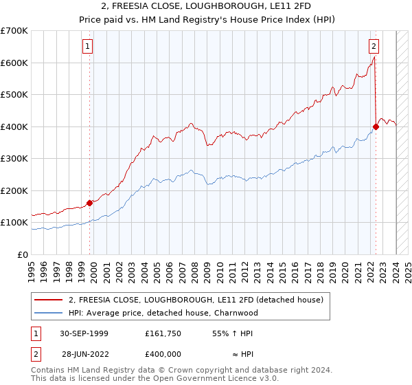 2, FREESIA CLOSE, LOUGHBOROUGH, LE11 2FD: Price paid vs HM Land Registry's House Price Index