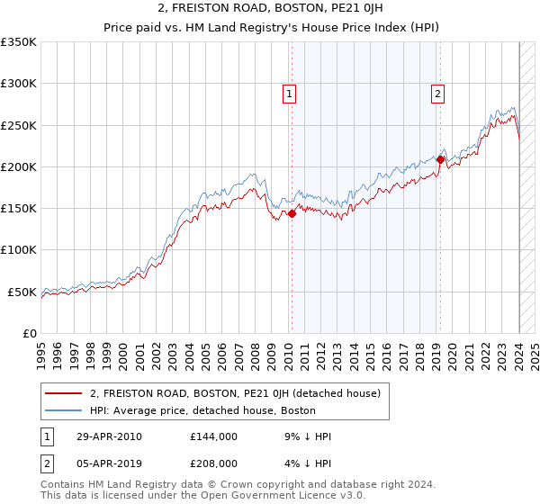 2, FREISTON ROAD, BOSTON, PE21 0JH: Price paid vs HM Land Registry's House Price Index