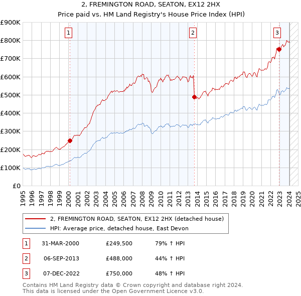 2, FREMINGTON ROAD, SEATON, EX12 2HX: Price paid vs HM Land Registry's House Price Index
