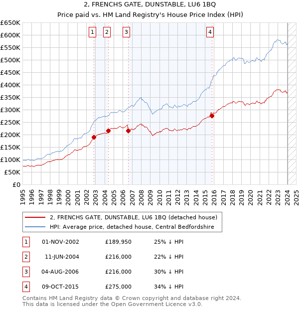 2, FRENCHS GATE, DUNSTABLE, LU6 1BQ: Price paid vs HM Land Registry's House Price Index