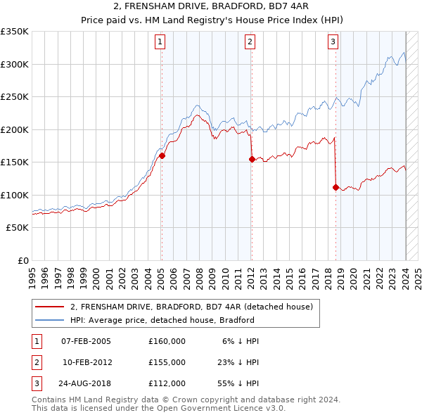 2, FRENSHAM DRIVE, BRADFORD, BD7 4AR: Price paid vs HM Land Registry's House Price Index