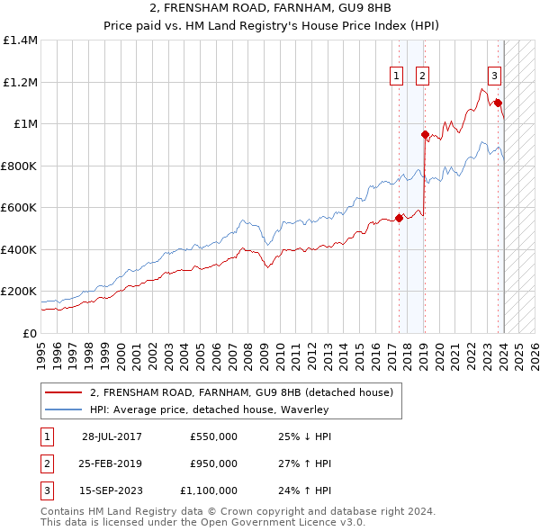 2, FRENSHAM ROAD, FARNHAM, GU9 8HB: Price paid vs HM Land Registry's House Price Index