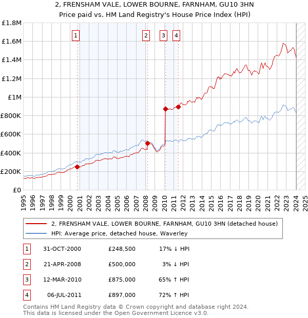 2, FRENSHAM VALE, LOWER BOURNE, FARNHAM, GU10 3HN: Price paid vs HM Land Registry's House Price Index