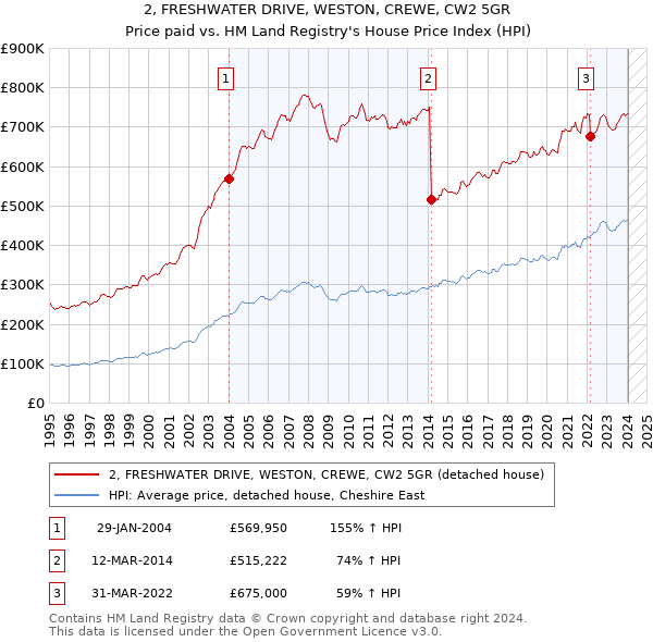 2, FRESHWATER DRIVE, WESTON, CREWE, CW2 5GR: Price paid vs HM Land Registry's House Price Index