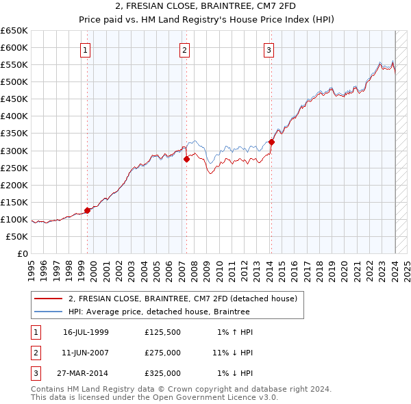 2, FRESIAN CLOSE, BRAINTREE, CM7 2FD: Price paid vs HM Land Registry's House Price Index
