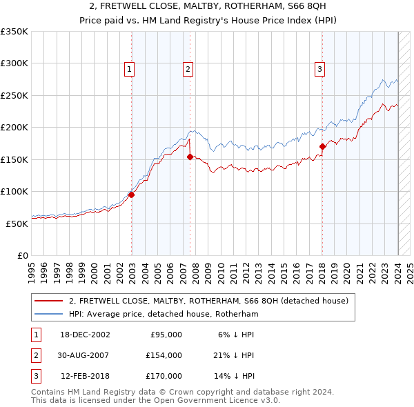 2, FRETWELL CLOSE, MALTBY, ROTHERHAM, S66 8QH: Price paid vs HM Land Registry's House Price Index