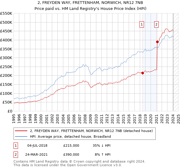2, FREYDEN WAY, FRETTENHAM, NORWICH, NR12 7NB: Price paid vs HM Land Registry's House Price Index