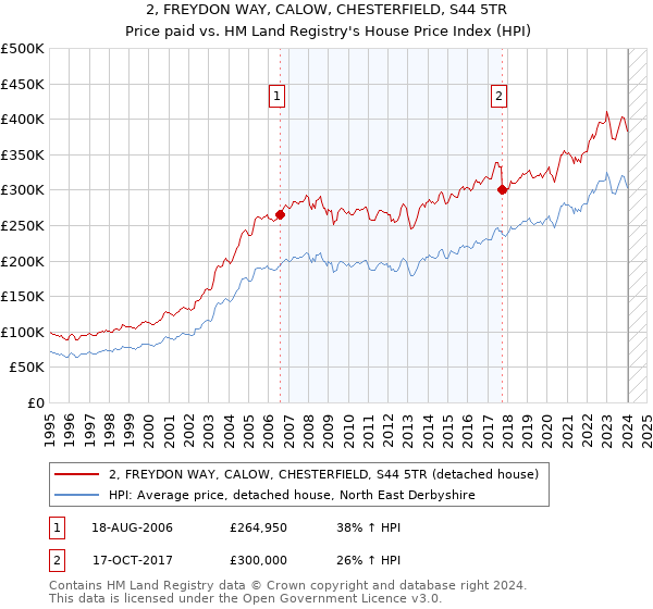 2, FREYDON WAY, CALOW, CHESTERFIELD, S44 5TR: Price paid vs HM Land Registry's House Price Index