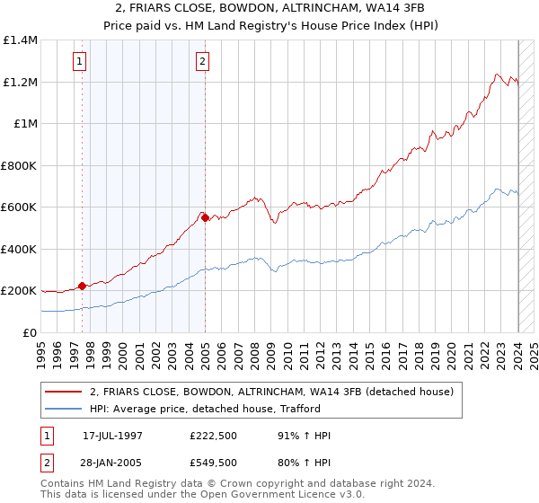 2, FRIARS CLOSE, BOWDON, ALTRINCHAM, WA14 3FB: Price paid vs HM Land Registry's House Price Index