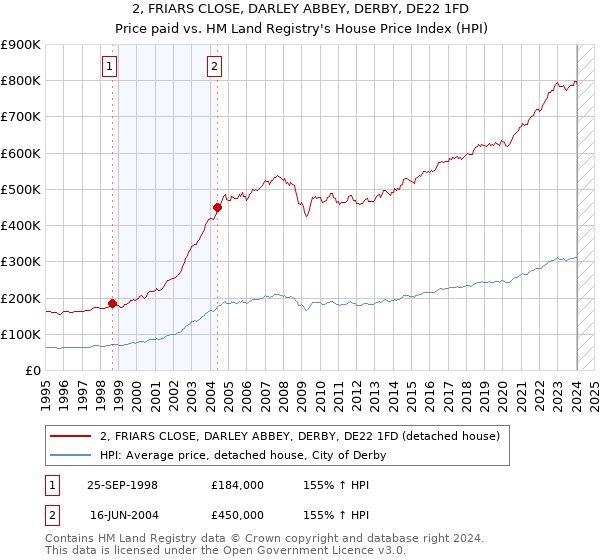 2, FRIARS CLOSE, DARLEY ABBEY, DERBY, DE22 1FD: Price paid vs HM Land Registry's House Price Index