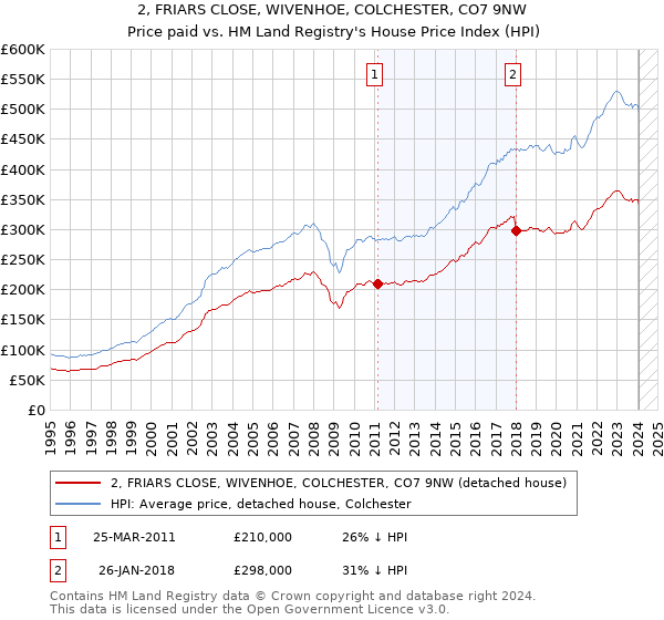 2, FRIARS CLOSE, WIVENHOE, COLCHESTER, CO7 9NW: Price paid vs HM Land Registry's House Price Index