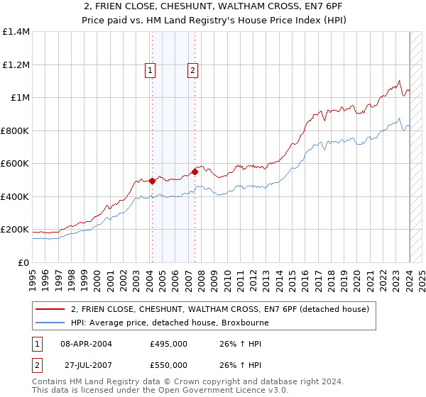 2, FRIEN CLOSE, CHESHUNT, WALTHAM CROSS, EN7 6PF: Price paid vs HM Land Registry's House Price Index