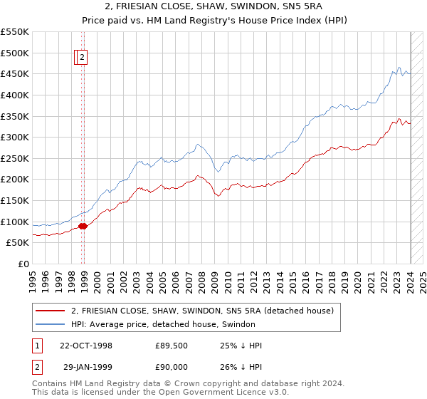 2, FRIESIAN CLOSE, SHAW, SWINDON, SN5 5RA: Price paid vs HM Land Registry's House Price Index
