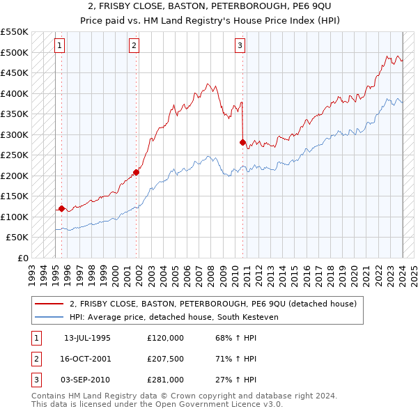 2, FRISBY CLOSE, BASTON, PETERBOROUGH, PE6 9QU: Price paid vs HM Land Registry's House Price Index