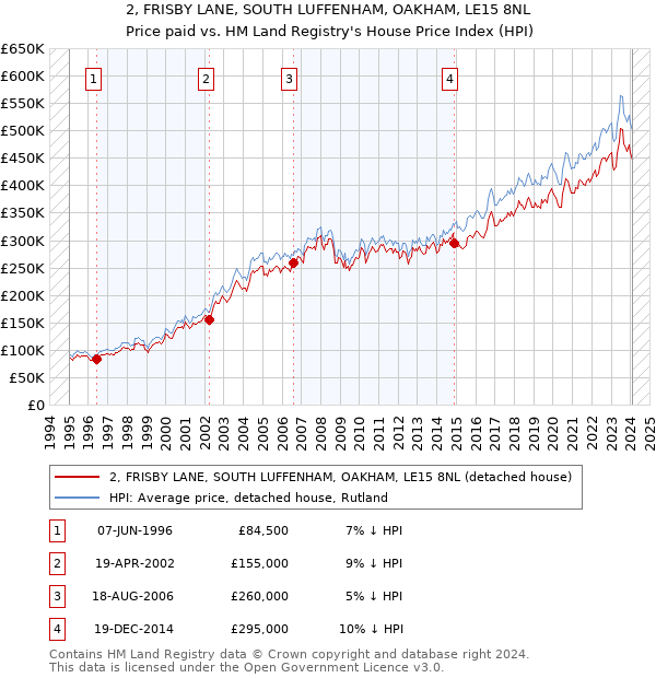 2, FRISBY LANE, SOUTH LUFFENHAM, OAKHAM, LE15 8NL: Price paid vs HM Land Registry's House Price Index