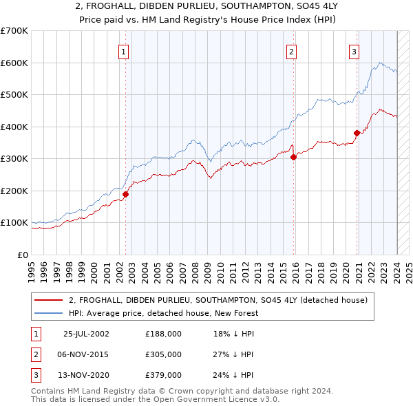 2, FROGHALL, DIBDEN PURLIEU, SOUTHAMPTON, SO45 4LY: Price paid vs HM Land Registry's House Price Index