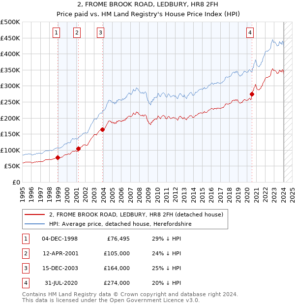 2, FROME BROOK ROAD, LEDBURY, HR8 2FH: Price paid vs HM Land Registry's House Price Index