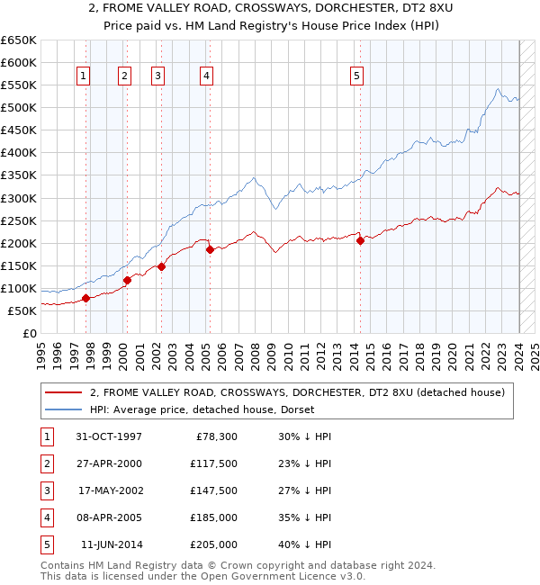 2, FROME VALLEY ROAD, CROSSWAYS, DORCHESTER, DT2 8XU: Price paid vs HM Land Registry's House Price Index