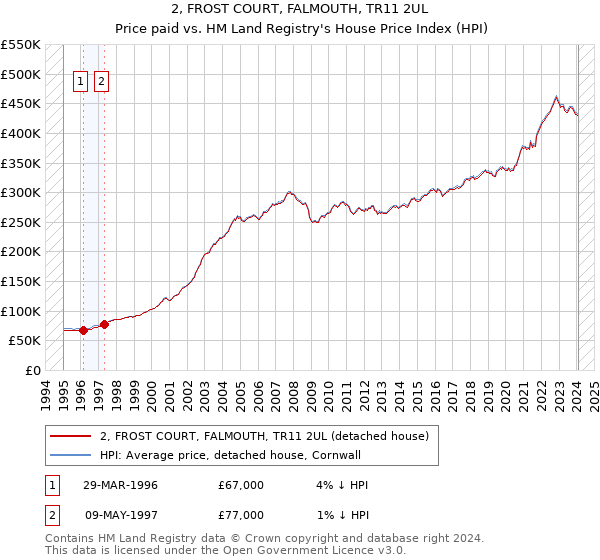 2, FROST COURT, FALMOUTH, TR11 2UL: Price paid vs HM Land Registry's House Price Index