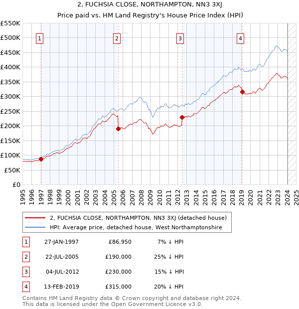 2, FUCHSIA CLOSE, NORTHAMPTON, NN3 3XJ: Price paid vs HM Land Registry's House Price Index