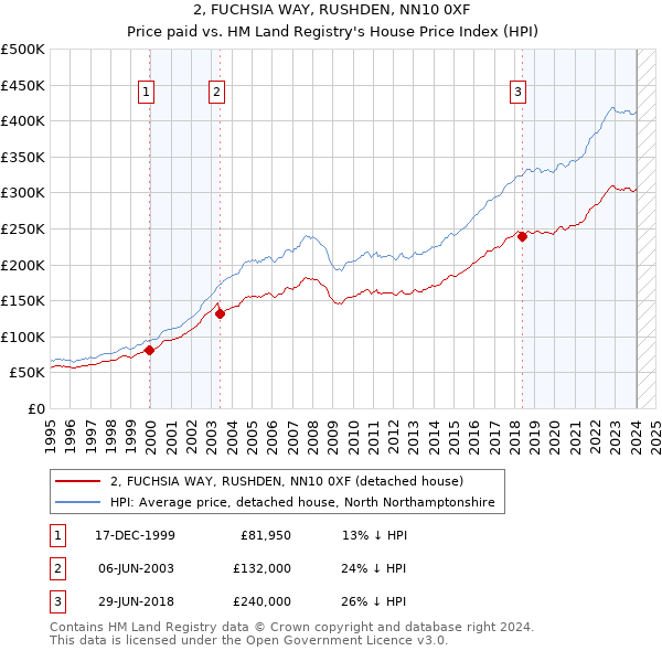2, FUCHSIA WAY, RUSHDEN, NN10 0XF: Price paid vs HM Land Registry's House Price Index