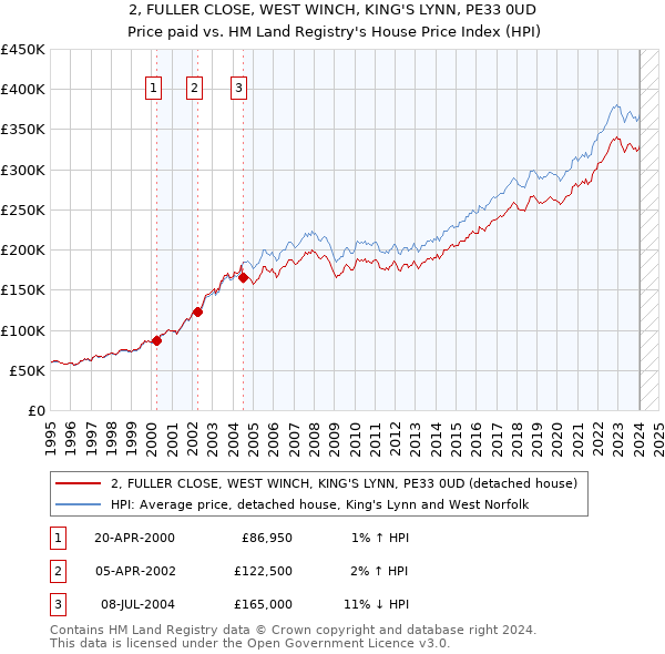 2, FULLER CLOSE, WEST WINCH, KING'S LYNN, PE33 0UD: Price paid vs HM Land Registry's House Price Index