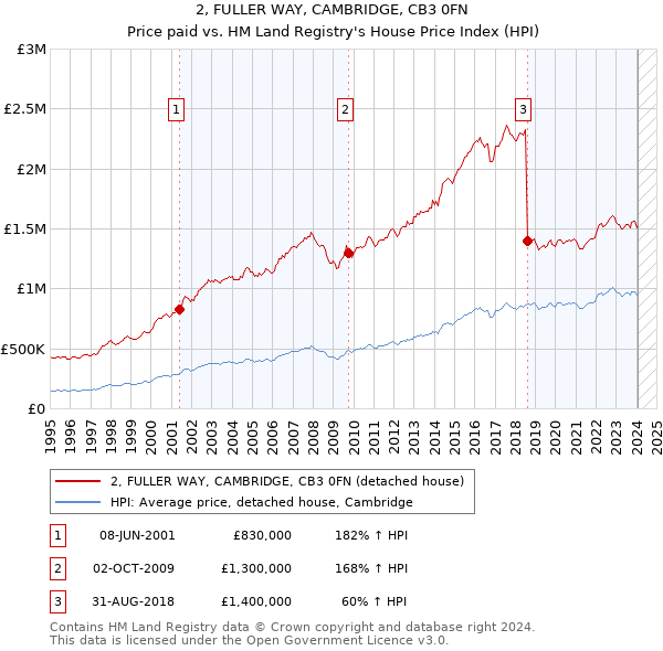 2, FULLER WAY, CAMBRIDGE, CB3 0FN: Price paid vs HM Land Registry's House Price Index