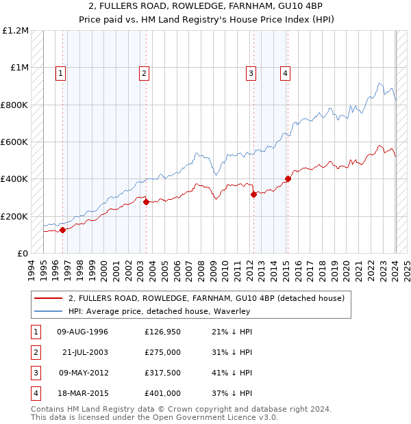 2, FULLERS ROAD, ROWLEDGE, FARNHAM, GU10 4BP: Price paid vs HM Land Registry's House Price Index