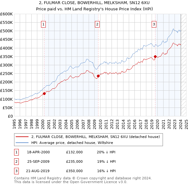 2, FULMAR CLOSE, BOWERHILL, MELKSHAM, SN12 6XU: Price paid vs HM Land Registry's House Price Index