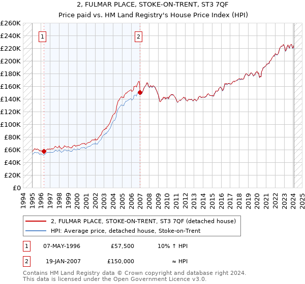 2, FULMAR PLACE, STOKE-ON-TRENT, ST3 7QF: Price paid vs HM Land Registry's House Price Index