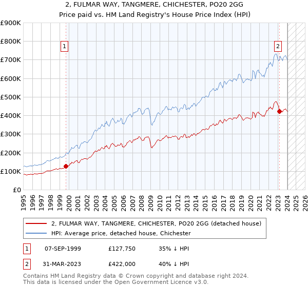 2, FULMAR WAY, TANGMERE, CHICHESTER, PO20 2GG: Price paid vs HM Land Registry's House Price Index