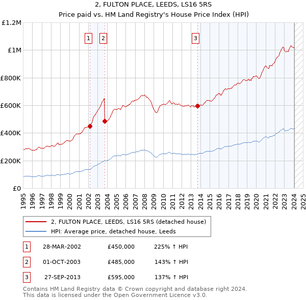 2, FULTON PLACE, LEEDS, LS16 5RS: Price paid vs HM Land Registry's House Price Index