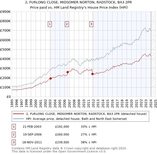 2, FURLONG CLOSE, MIDSOMER NORTON, RADSTOCK, BA3 2PR: Price paid vs HM Land Registry's House Price Index